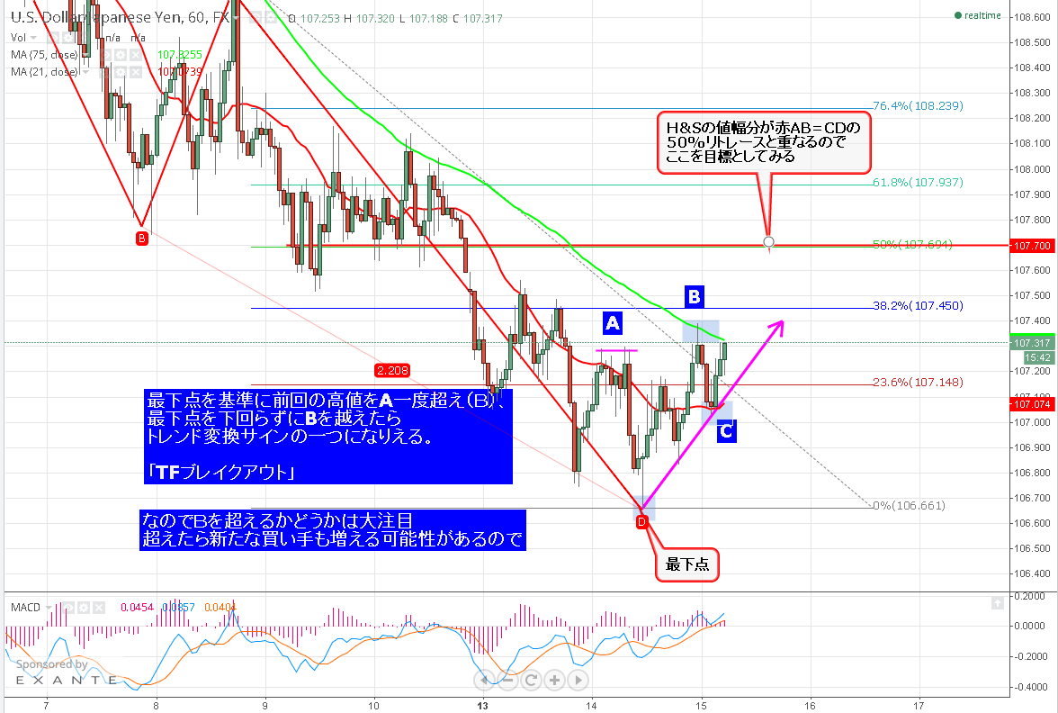 TFブレイクアウト! : 明確なルールu0026明快な売買 : だれでも使える